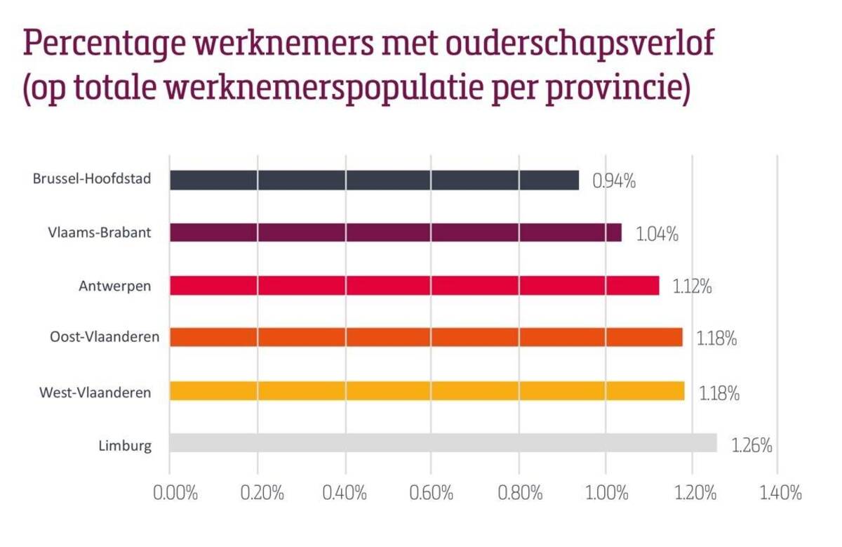 Ouderschapsverlof stijgt sterk t.o.v. vorig jaar SD Worx